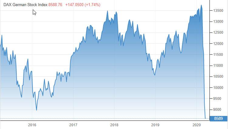 انخفض مؤشر داكس الألماني 5.6 في المائة انخفض مؤشر داكس الألماني 5.6 في المائة